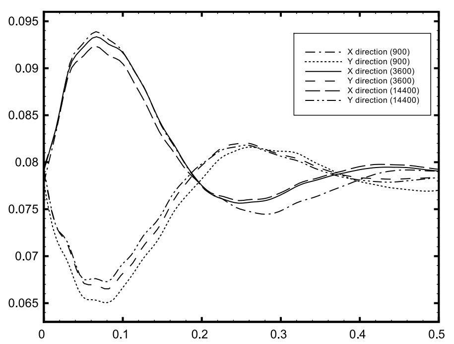 Mass-centre position against time at three particle resolutions, showing the curves collapsing onto each other