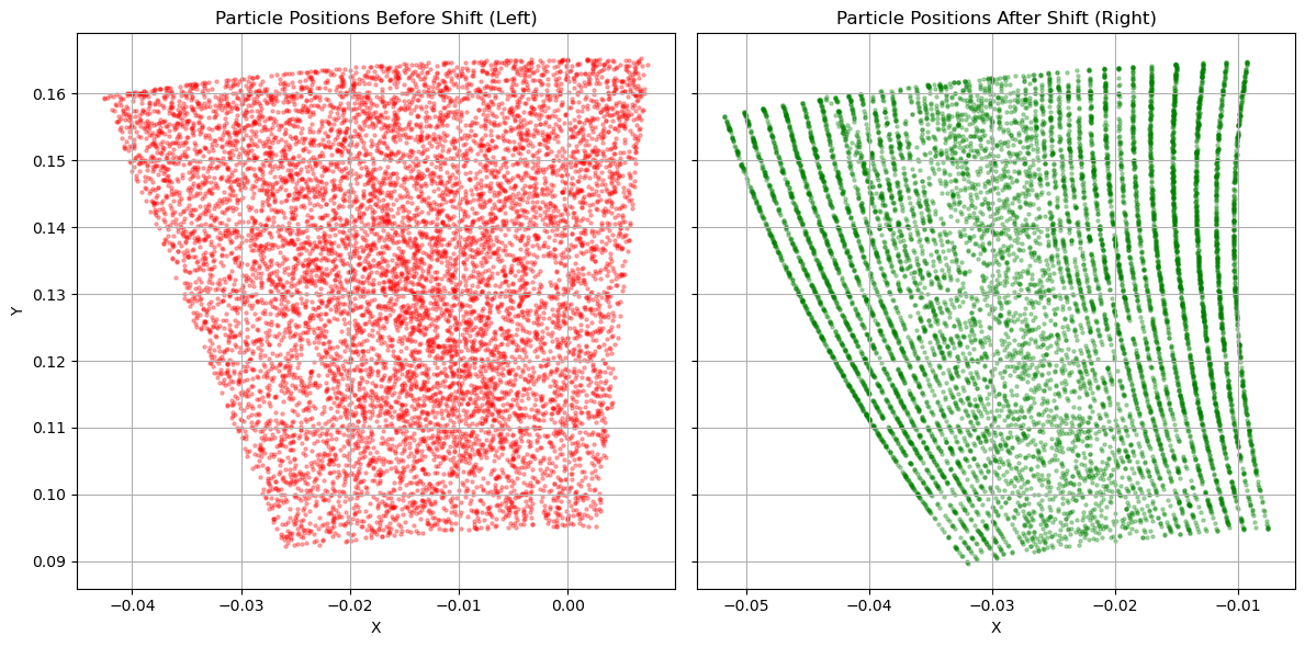 Two scatter plots of particle positions either side of the stage interface. On the left, particles are uniformly scattered. On the right, the same particles lie on discrete curved lines.