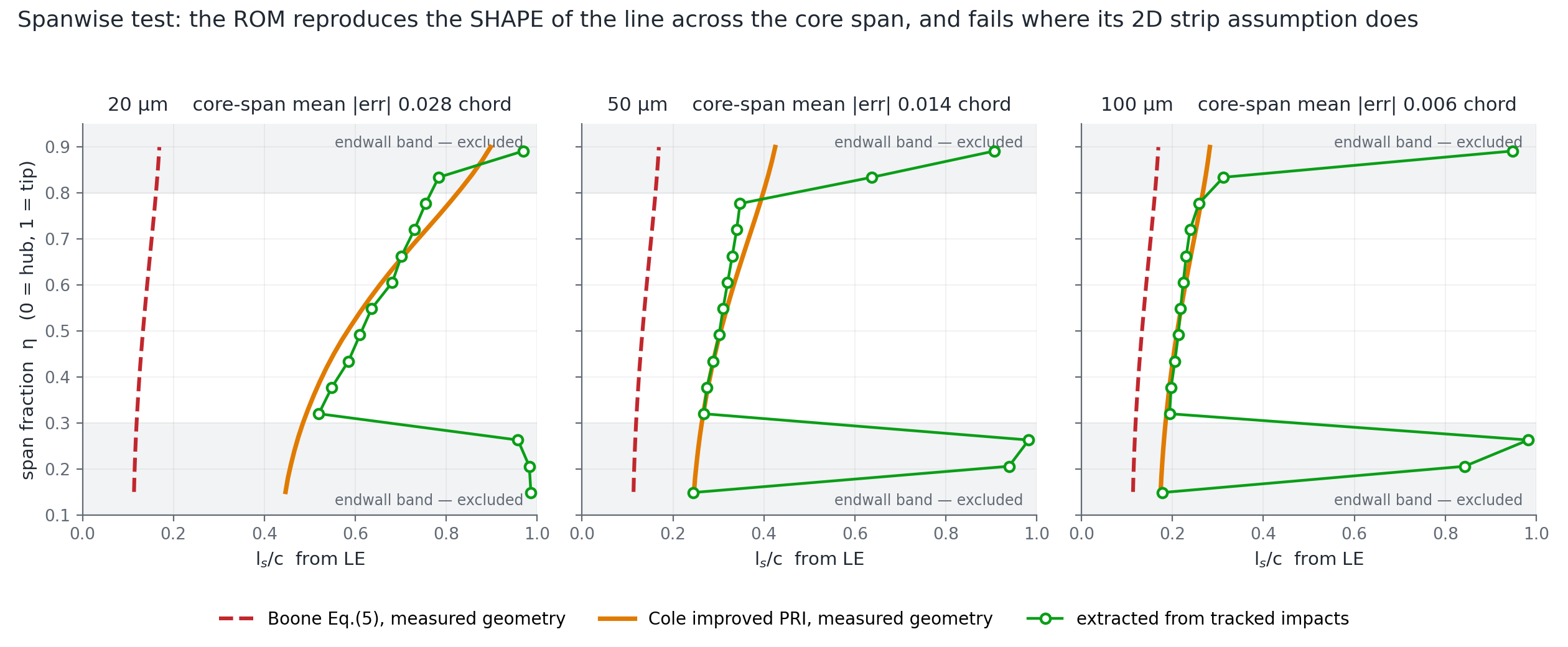 Boundary location against spanwise position for three particle sizes: the measured curve marches aft toward the tip, the extended model follows it, the published relation is nearly flat.
